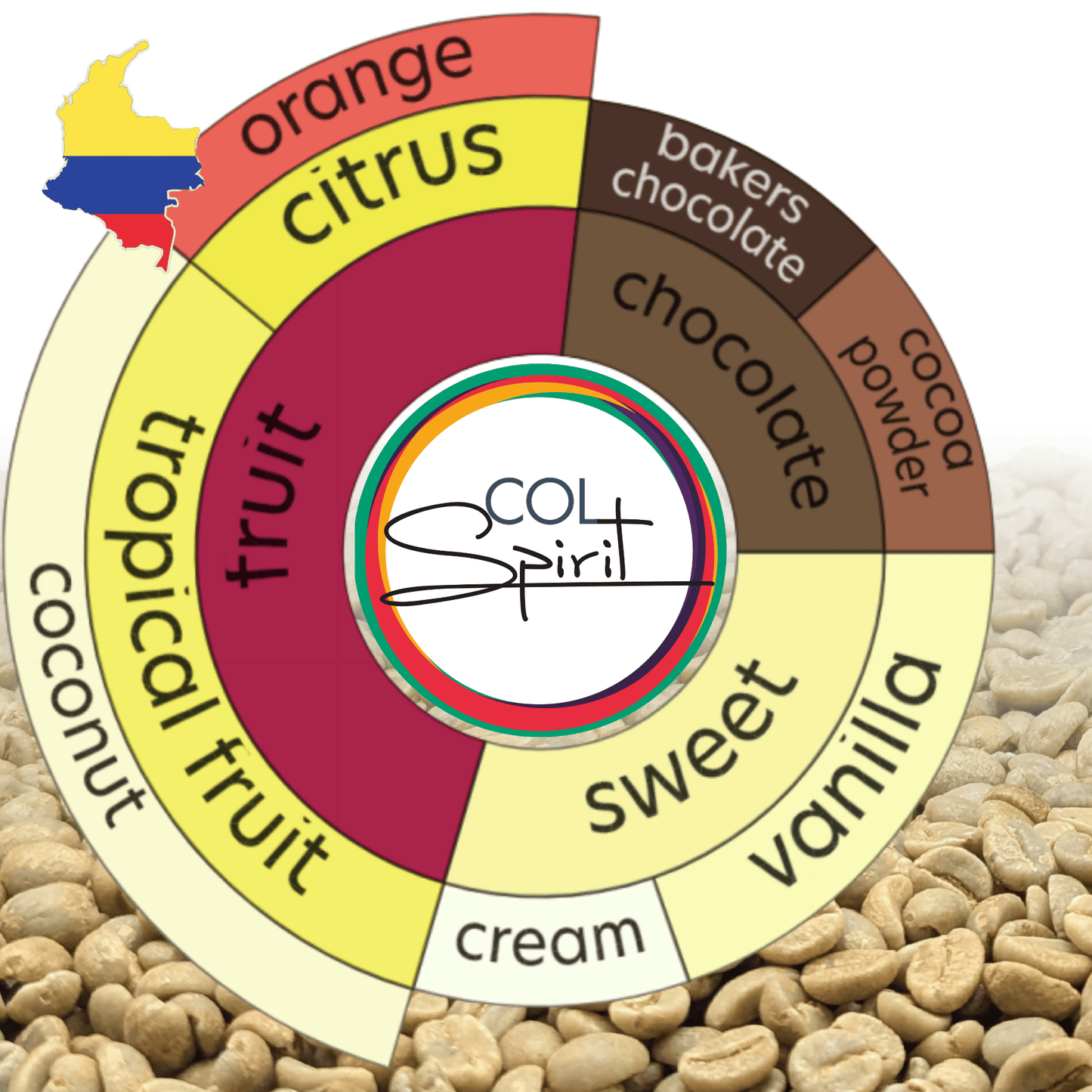 Rohkaffee - Kolumbien - La Sirena - Castillo - Osmotic Dehydration Vanille Kokos - Gewaschen - Co-Fermentation